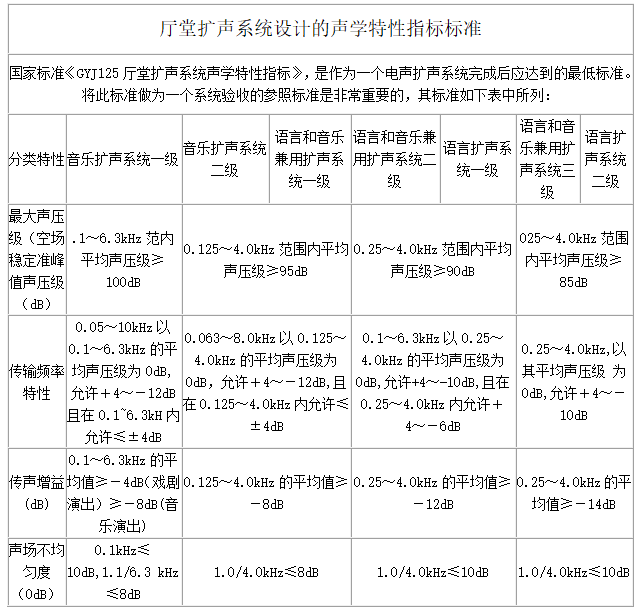 厅堂扩声系统设计的声学特性指标标准.png